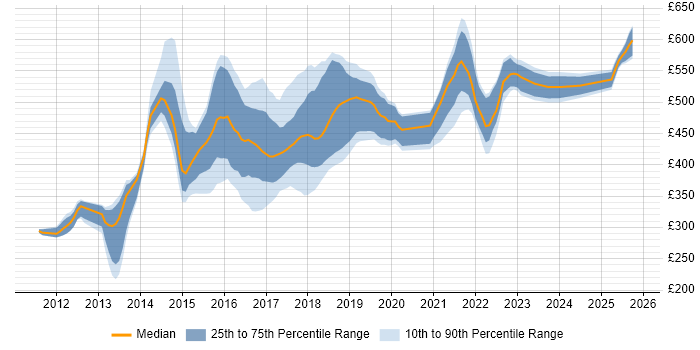 Contractor daily rate distribution trend for jobs in Leeds citing NoSQL