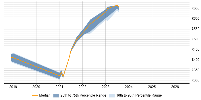 Contractor daily rate distribution trend for jobs in Leeds citing Nunjucks