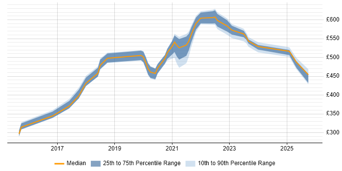 Contractor daily rate distribution trend for jobs in Leeds citing OAuth Contractor daily rate distribution trend for jobs in Leeds citing OAuth