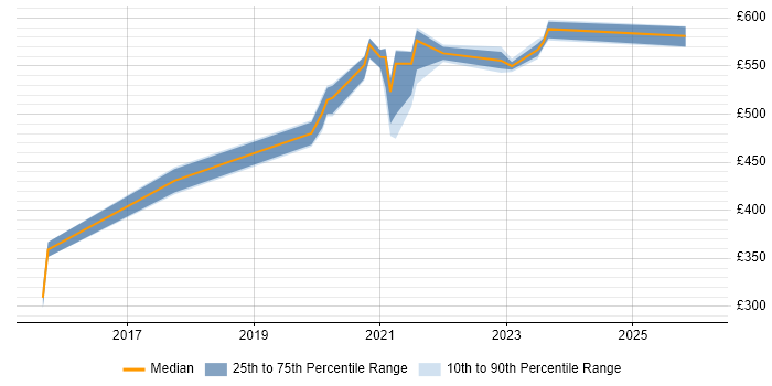 Contractor daily rate distribution trend for jobs in Leeds citing OAuth2