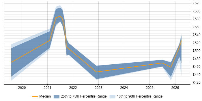 Contractor daily rate distribution trend for jobs in Leeds citing Objectives and Key Results