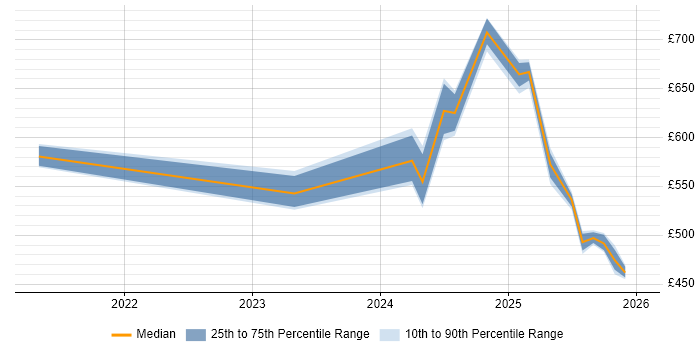 Contractor daily rate distribution trend for jobs in Leeds citing Observability