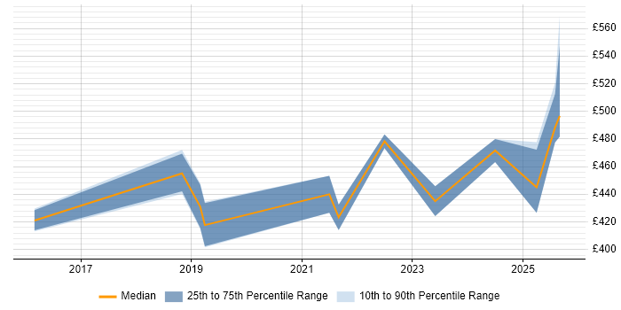 Contractor daily rate distribution trend for jobs in Leeds citing OCI Contractor daily rate distribution trend for jobs in Leeds citing OCI