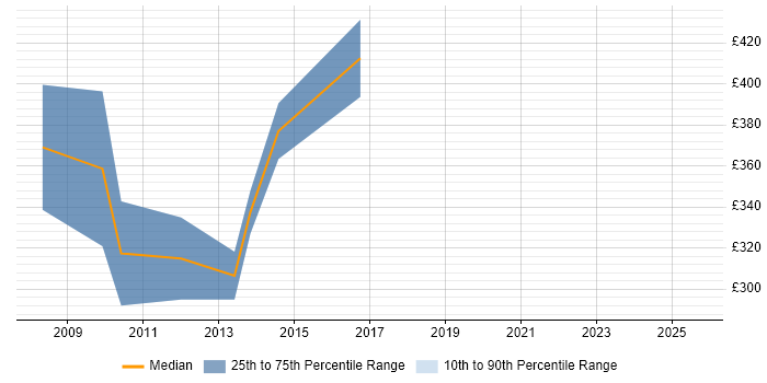 Contractor daily rate distribution trend for jobs in Leeds citing OCP