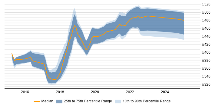 Contractor daily rate distribution trend for jobs in Leeds citing Octopus Deploy