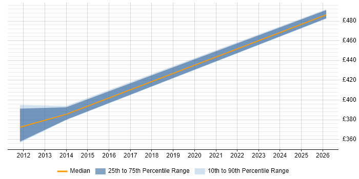 Contractor daily rate distribution trend for jobs in Leeds citing Office Automation