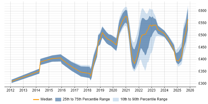 Contractor daily rate distribution trend for jobs in Leeds citing Onboarding