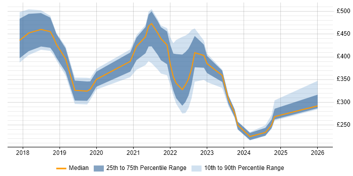 Contractor daily rate distribution trend for jobs in Leeds citing OneDrive