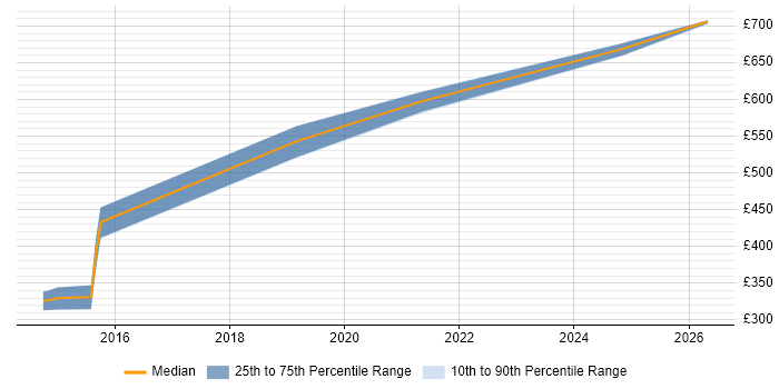 Contractor daily rate distribution trend for jobs in Leeds citing Ontologies