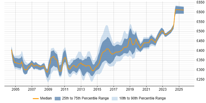 Contractor daily rate distribution trend for jobs in Leeds citing OO