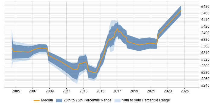 Contractor daily rate distribution trend for jobs in Leeds citing OOD