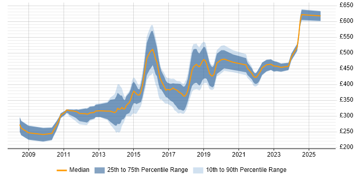 Contractor daily rate distribution trend for jobs in Leeds citing OOP