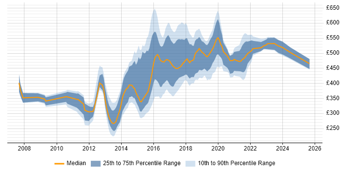 Contractor daily rate distribution trend for jobs in Leeds citing Open Source Contractor daily rate distribution trend for jobs in Leeds citing Open Source