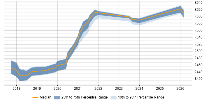 Contractor daily rate distribution trend for jobs in Leeds citing OpenID