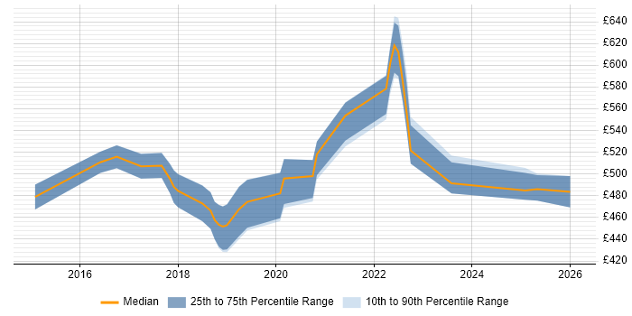 Contractor daily rate distribution trend for jobs in Leeds citing OpenShift
