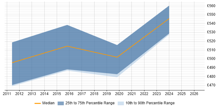 Contractor daily rate distribution trend for jobs in Leeds citing OpenText VIM for SAP