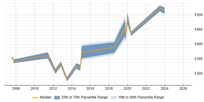 Contractor daily rate distribution trend for jobs in Leeds citing OpenText