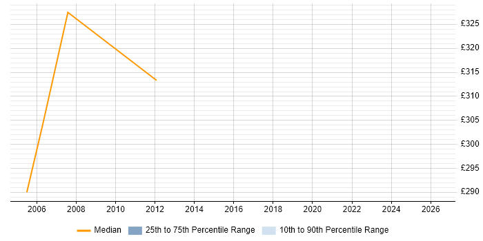 Contractor daily rate distribution trend for jobs in Leeds citing OpenVMS