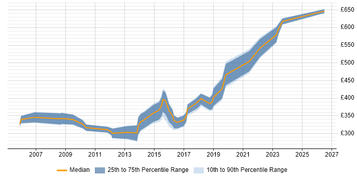 Contractor daily rate distribution trend for jobs in Leeds citing Operational Acceptance Testing