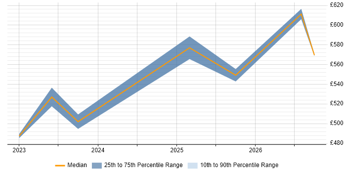 Contractor daily rate distribution trend for jobs in Leeds citing Operational Resilience