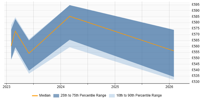 Contractor daily rate distribution trend for jobs in Leeds citing Operational Technology