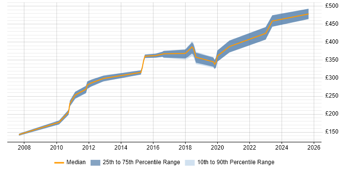 Contractor daily rate distribution trend for Operations Analyst job vacancies in Leeds
