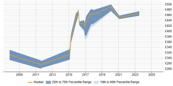 Contractor daily rate distribution trend for jobs in Leeds citing Operations Research Contractor daily rate distribution trend for jobs in Leeds citing Operations Research
