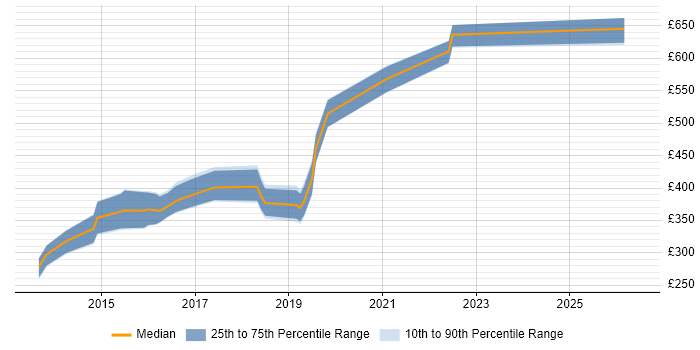 Contractor daily rate distribution trend for jobs in Leeds citing Oracle Database 12c