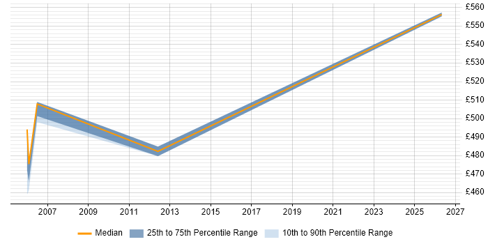 Contractor daily rate distribution trend for Oracle Applications DBA job vacancies in Leeds