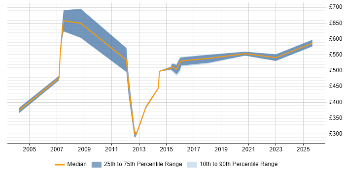 Contractor daily rate distribution trend for Oracle Architect job vacancies in Leeds