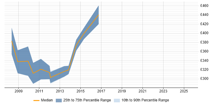 Contractor daily rate distribution trend for jobs in Leeds citing Oracle Certification