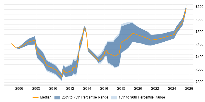 Contractor daily rate distribution trend for Oracle Consultant job vacancies in Leeds