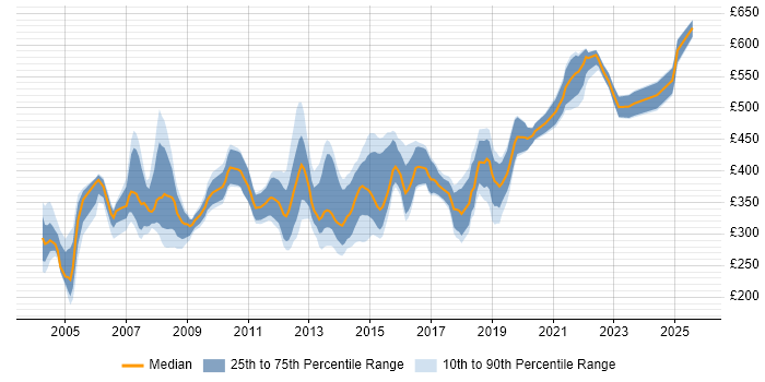 Contractor daily rate distribution trend for jobs in Leeds citing Oracle Database Contractor daily rate distribution trend for jobs in Leeds citing Oracle Database