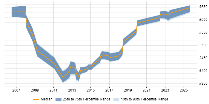 Contractor daily rate distribution trend for jobs in Leeds citing Oracle EBS