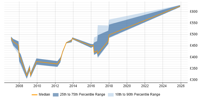 Contractor daily rate distribution trend for jobs in Leeds citing Oracle Financials