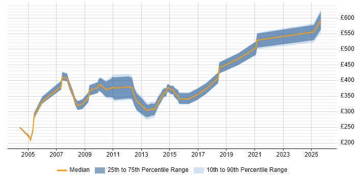 Contractor daily rate distribution trend for jobs in Leeds citing Oracle Forms