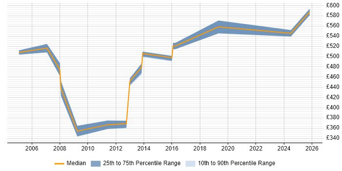 Contractor daily rate distribution trend for Oracle Functional Consultant job vacancies in Leeds