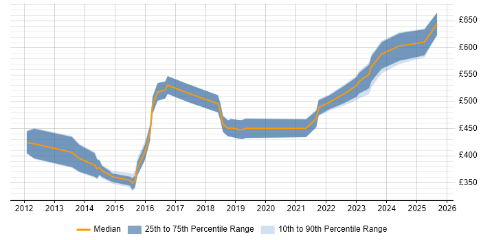 Contractor daily rate distribution trend for jobs in Leeds citing Oracle Fusion