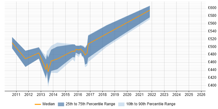 Contractor daily rate distribution trend for jobs in Leeds citing Oracle Identity Manager