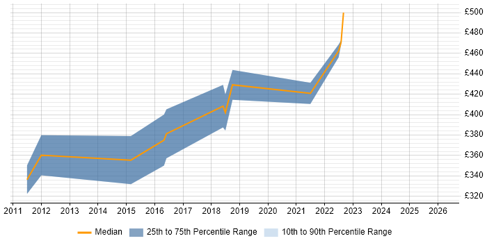 Contractor daily rate distribution trend for jobs in Leeds citing Oracle Linux