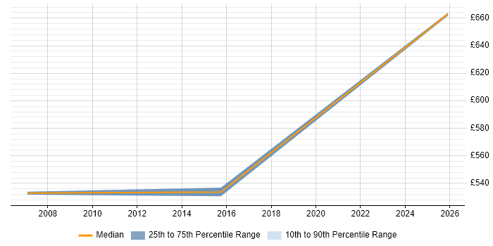 Contractor daily rate distribution trend for jobs in Leeds citing Oracle Payroll