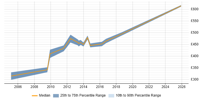 Contractor daily rate distribution trend for Oracle Project Manager job vacancies in Leeds