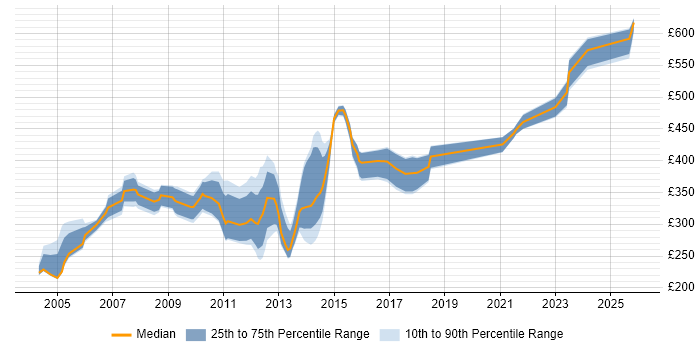 Contractor daily rate distribution trend for jobs in Leeds citing Oracle Reports