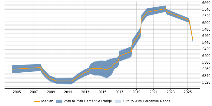 Contractor daily rate distribution trend for jobs in Leeds citing Oracle RMAN Contractor daily rate distribution trend for jobs in Leeds citing Oracle RMAN