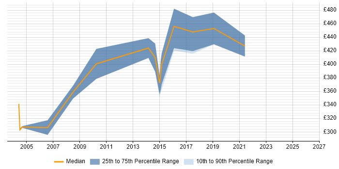 Contractor daily rate distribution trend for Oracle Specialist job vacancies in Leeds