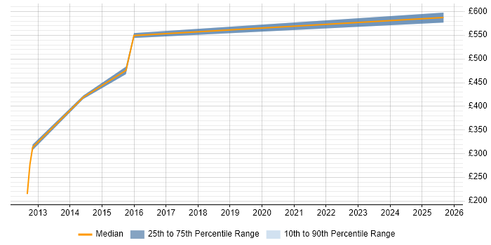 Contractor daily rate distribution trend for Oracle Technical Architect job vacancies in Leeds