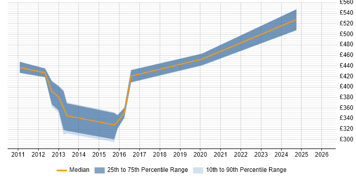 Contractor daily rate distribution trend for jobs in Leeds citing Organisational Awareness