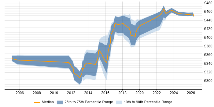 Contractor daily rate distribution trend for jobs in Leeds citing OSPF