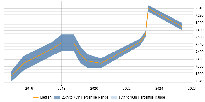 Contractor daily rate distribution trend for jobs in Leeds citing P3O