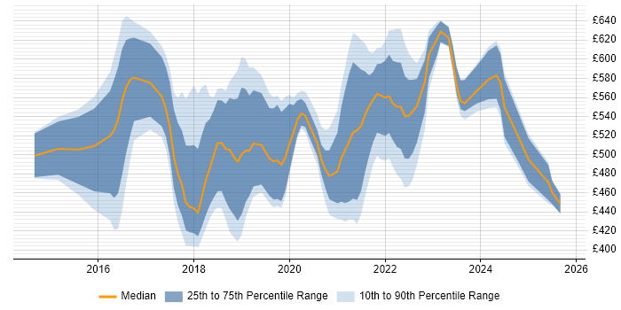 Contractor daily rate distribution trend for jobs in Leeds citing PaaS